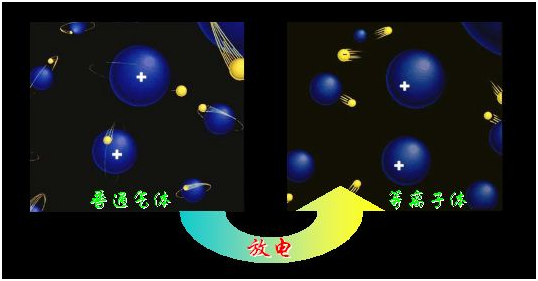 物質狀態一般分為三態：固態、液態、氣態，那么火是什么態？光又是什么態？