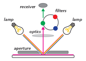 了解比色計與分光光度儀的區別