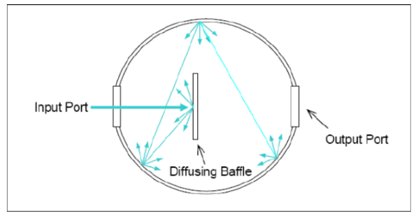 你知道積分球的原理嗎？